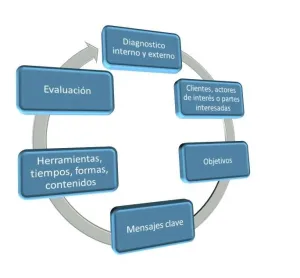 grafico de la estrategia de la comunicacion de una pyme