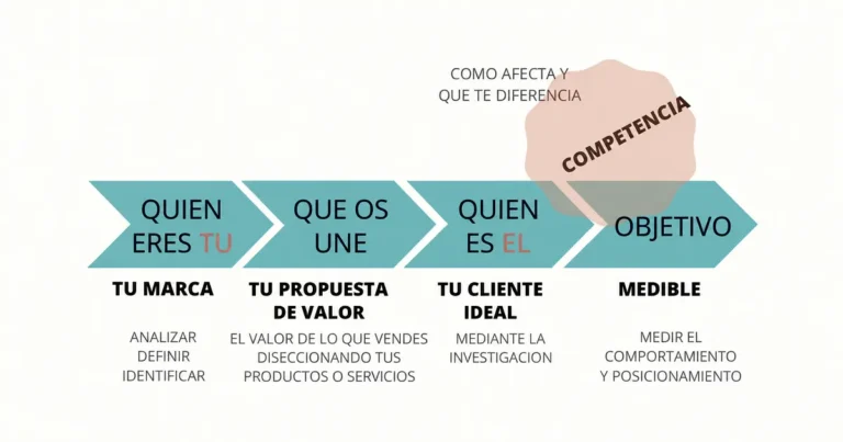 Infografía sobre los elementos de una estrategia de marketing digital